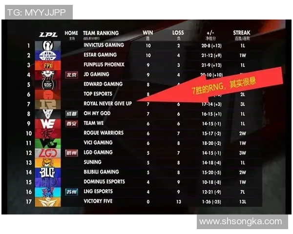 RNG战队凭借91分稳居精英赛积分榜首位引领全局 RNG战队凭借91分稳居精英赛积分榜首位引领全局